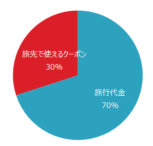 GoToトラベルキャンペーン補助金